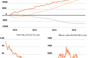 انفوجرافيك...  نسبة المشاركة في سوق العمل بالولايات المتحدة 