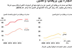 انفوجرافيك... التجارة بين بريطانيا والصين