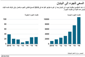 انفوجرافيك... اللجوء إلى اليابان... ماهي الأسباب؟