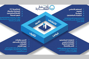 عائشة بن بشر: 6.7 مليون متعامل استخدموا مؤشر السعادة في دبي