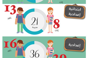 انفوجرافيك 'الوسط'... تعرّف على عدد المدارس الحكومية في البحرين عامي 2014-2015