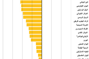 انفوجرافيك... استطلاع رويترز لأسعار صرف العملات الأجنبية