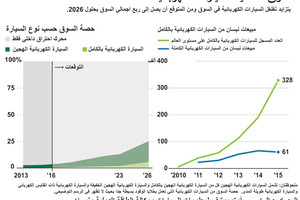 انفوجرافيك... السوق العالمية للسيارات الكهربائية