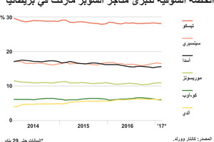 انفوجرافيك... الحصة السوقية لكبرى متاجر السوبر ماركت في بريطانيا