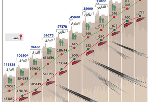 إنفوجرافيك 'الوسط'... مقارنة بين أعداد السيارات والمواطنين في البحرين (2010 - 2020)