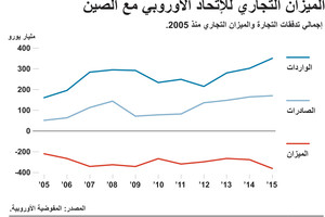 انفوجرافيك... الميزان التجاري للإتحاد الأوروبي مع الصين