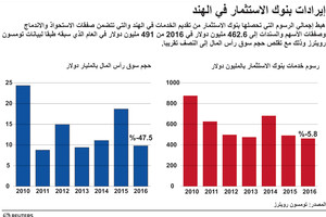 انفوجرافيك... إيرادات بنوك الاستثمار في الهند