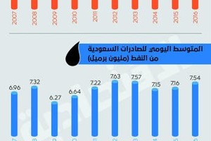 السعودية تصدر 2.75 مليار برميل نفط في 2016 .. الأعلى منذ 2013 
