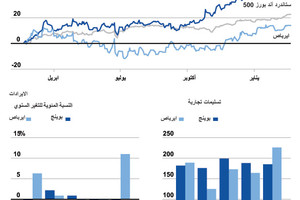 انفوجرافيك... أرباح بوينج وإيرباص