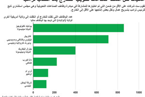 انفوجرافيك... عمليات نقل أنشطة صناعات تحويلية للخارج بعد انتخاب ترامب 
