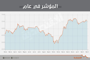 الأسهم السعودية تفقد 21 مليار ريال من قيمتها السوقية بضغط معظم القطاعات