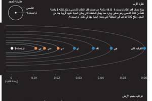 انفوجرافيك... اكتشاف سبعة كواكب بحجم الأرض