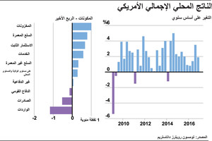 انفوجرافيك... الناتج المحلي الإجمالي الأميركي