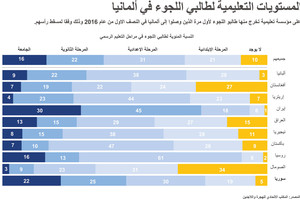 انفوجرافيك... المستويات التعليمية لطالبي اللجوء في ألمانيا