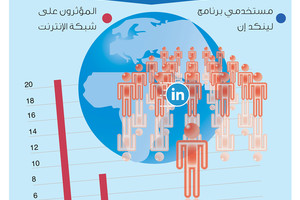 انفوجرافيك...  12 % من مستخدمي الإنترنت النشطين بدول مجلس التعاون الخليجي يستخدمون لينكد إن
