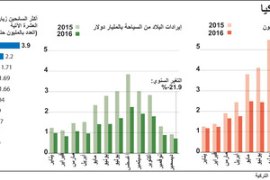 انفوجرافيك... ماهي أكثر الجنسيات السائحين لتركيا؟
