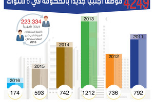 انفوجرافيك 'الوسط'...  4249 موظفاً أجنبياً جديداً بالحكومة في 6 سنوات