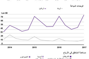 انفوجرافيك... أرباح أبل... تعرف عليها