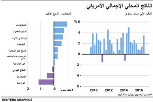 انفوجرافيك... الناتج المحلي الإجمالي الأميركي