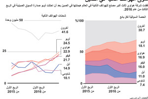 انفوجرافيك... سوق الهواتف الذكية في الصين