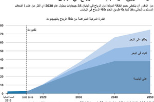انفوجرافيك... خارطة طريق نمو حجم طاقة الرياح في اليابان 