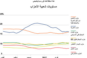 انفوجرافيك... تعرف على مستويات الأحزاب في الانتخابات الهولندية