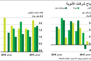 انفوجرافيك... ماهي هي الشركات الأكثر أرباحاً بالأدوية؟