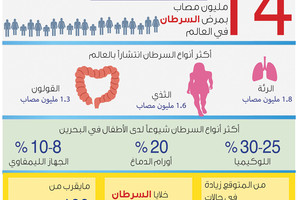 انفوجرافيك 'الوسط'... 22 مليون حالة وفاة بالسرطان في 2030 بالعالم