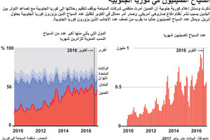 انفوجرافيك... السياح الصينيون في كوريا الجنوبية