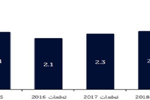 تقرير: الاقتصاد الأردني تميّز بالمرونة في مواجهة الصدمات الكبيرة