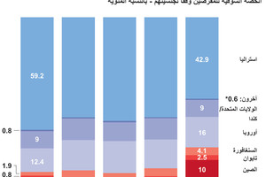 انفوجرافيك... البنوك الآسيوية تكثف نشاط الإقراض في استراليا 