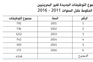 الوزير البوعينين: 4248 أجنبياً توظفوا في الحكومة منذ 2011 يُشكِّلون 17 %