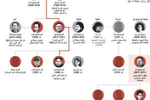 انفوجرافيك...تعرّف على شجرة عائلة زعيم كوريا الشمالية كيم جونغ أون