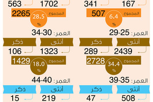 انفوجرافيك 'الوسط'... 7942 عاطلاً في البحرين عام 2016 