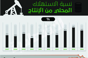 استهلاك السعودية من النفط يتراجع 8.4 % لأول مرة منذ 2013