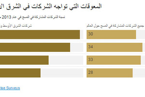 عدم الاستقرار السياسي و الفساد‬ هي المعوقات الرئيسية أمام الشركات في الشرق الأوسط وشمال أفريقيا حسب مسوح منشآت الأعمال