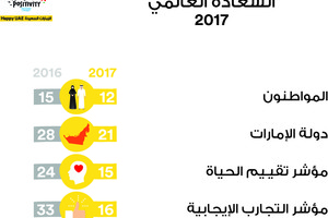 الإمارات الأولى عالمياً في 4 مؤشرات...والمواطنون من أسعد 12 شعباً