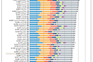 انفوجرافيك 'الوسط'... البحرين تحتل (41) عالمياً في مؤشر السعادة (2014 - 2016)