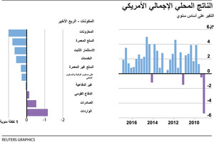 انفوجرافيك... الناتج المحلي الإجمالي الأميركي