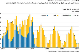 انفوجرافيك... واردات الصين من خام النيكل