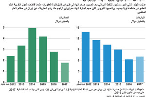 انفوجرافيك...  ما حجم التبادل التجاري بين الهند وإيران؟