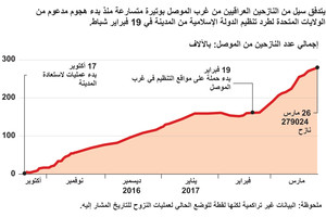 انفوجرافيك...  اللاجئون من الموصل