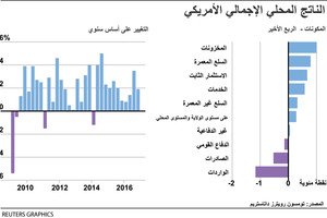 انفوجرافيك... الناتج المحلي الإجمالي الأميركي