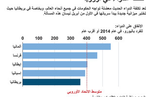 انفوجرافيك...  ما تكلفة الدواء في أوروبا؟