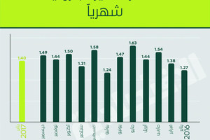 صادرات السعودية غير النفطية إلى الصين تقفز لأعلى مستوى في 18 شهرا