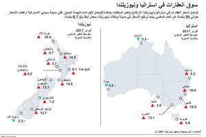 انفوجرافيك...  سوق العقارات في استراليا ونيوزيلندا