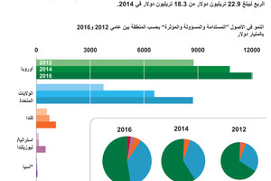 انفوجرافيك...  الأصول الاستثمارية المستدامة