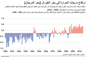 انفوجرافيك... ارتفاع درجات الحرارة في بحر الكورال (بحر المرجان)