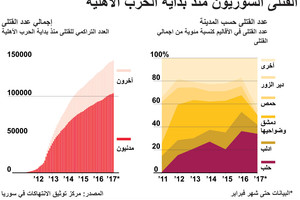 انفوجرافيك...  القتلى السوريون منذ بداية الحرب