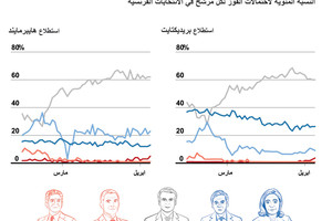 انفوجرافيك...  استطلاعان للرأي في الانتخابات الفرنسية